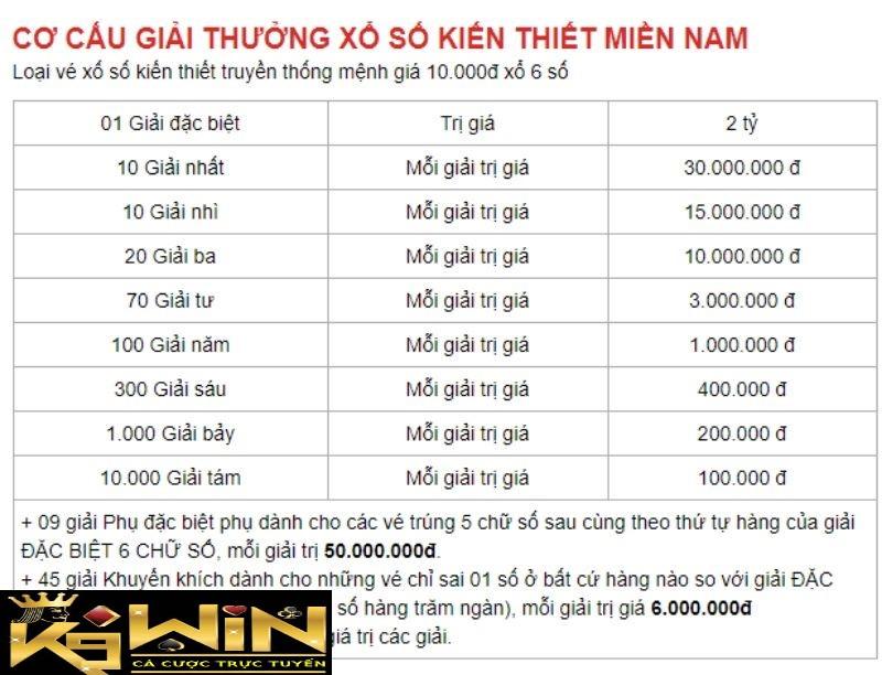 Tìm hiểu về giải thưởng xổ số